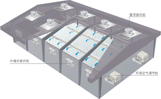 化學化工行業通風降溫