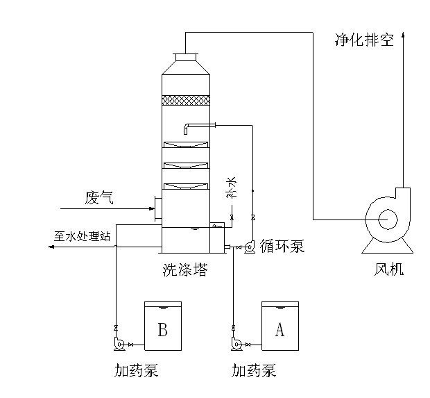 多級洗滌塔 多級洗滌塔
