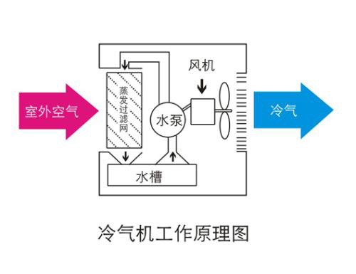 移動式冷風機 移動式冷風機